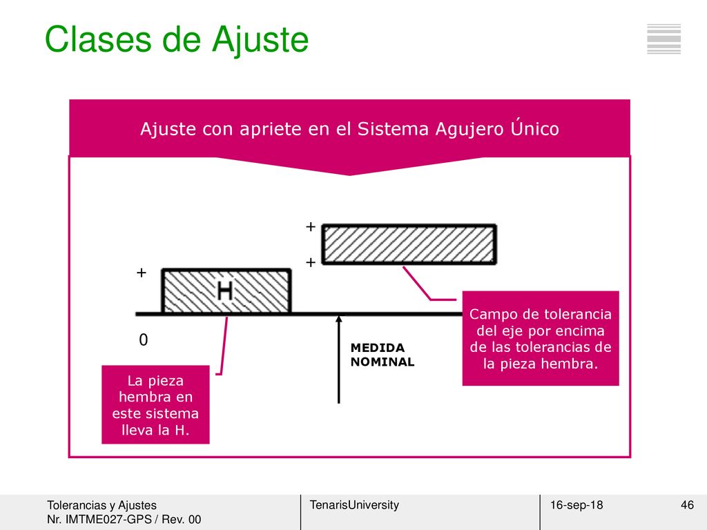 Clases de Ajuste + Ajuste con apriete en el Sistema Agujero Único