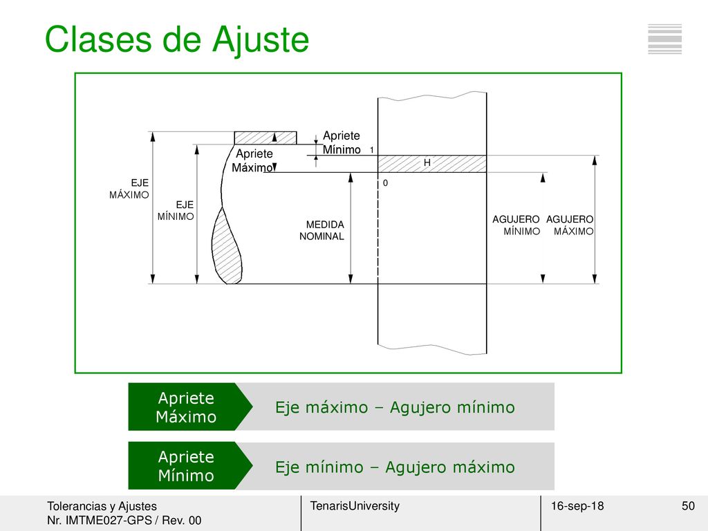 Clases de Ajuste Apriete Máximo Eje máximo – Agujero mínimo