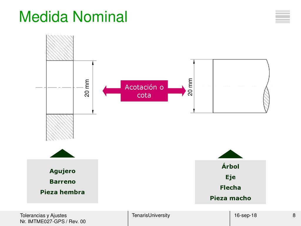 Medida Nominal Acotación o cota 20 mm 20 mm Árbol Agujero Eje Barreno