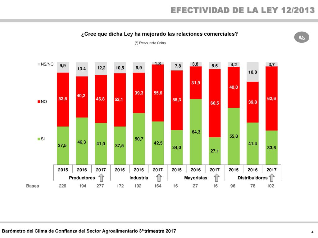 ¿Cree que dicha Ley ha mejorado las relaciones comerciales