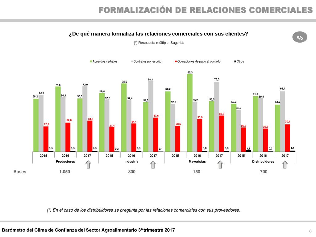 ¿De qué manera formaliza las relaciones comerciales con sus clientes