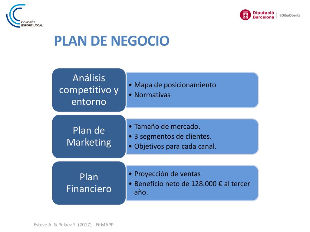 PLAN DE NEGOCIO Análisis competitivo y entorno Plan de Marketing