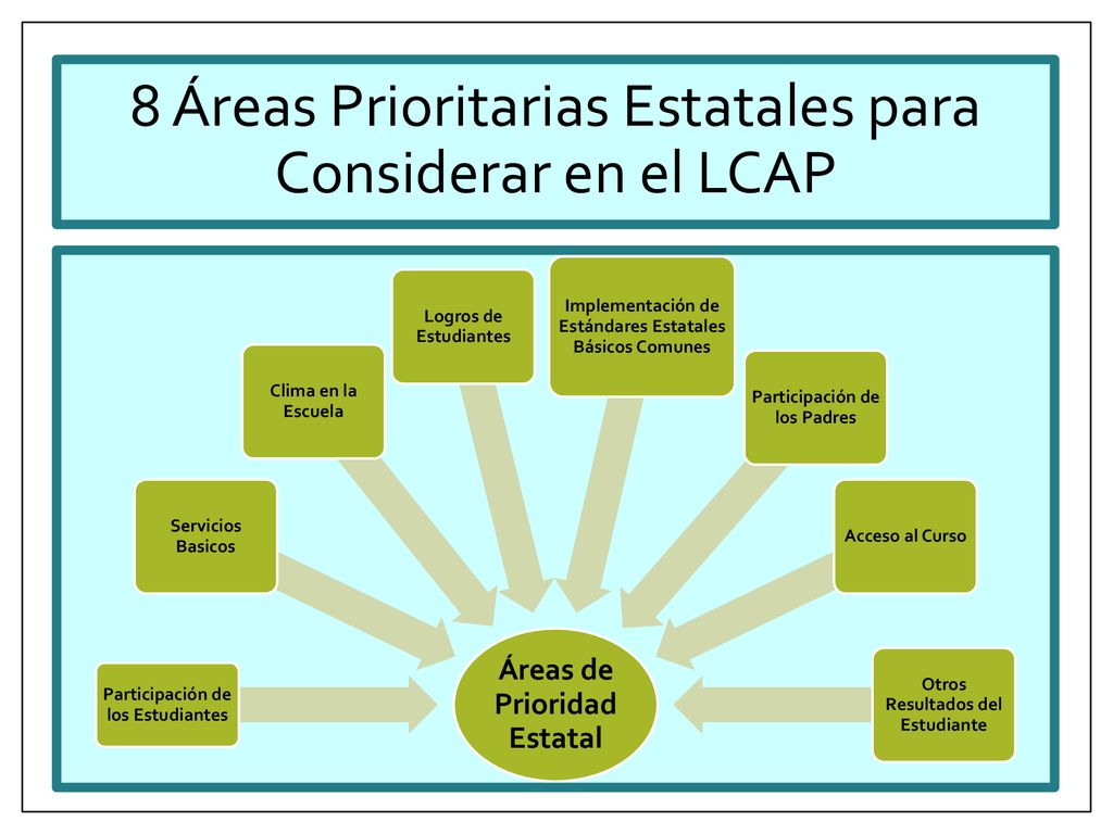 8 Áreas Prioritarias Estatales para Considerar en el LCAP