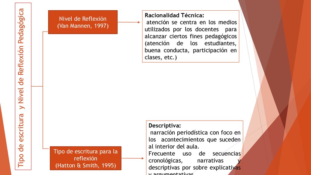 Tipo de escritura y Nivel de Reflexión Pedagógica