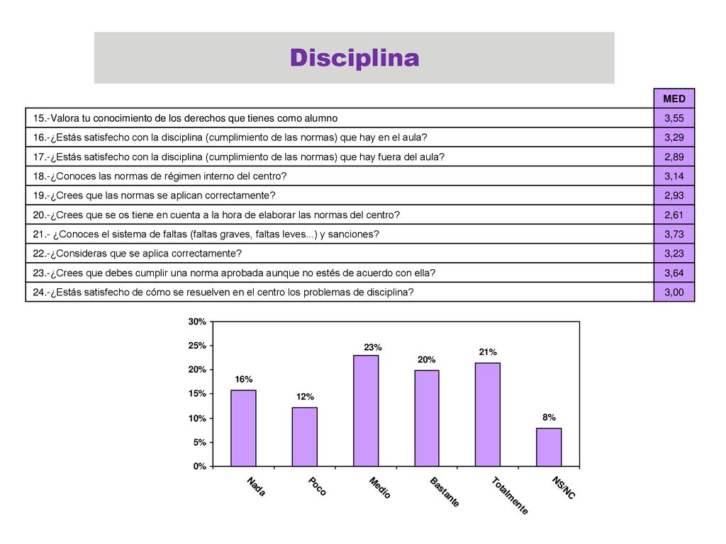 Disciplina MED. 15.-Valora tu conocimiento de los derechos que tienes como alumno. 3,55.