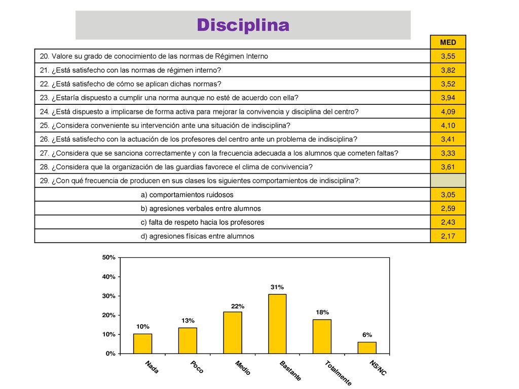 Disciplina MED. 20. Valore su grado de conocimiento de las normas de Régimen Interno. 3,55.