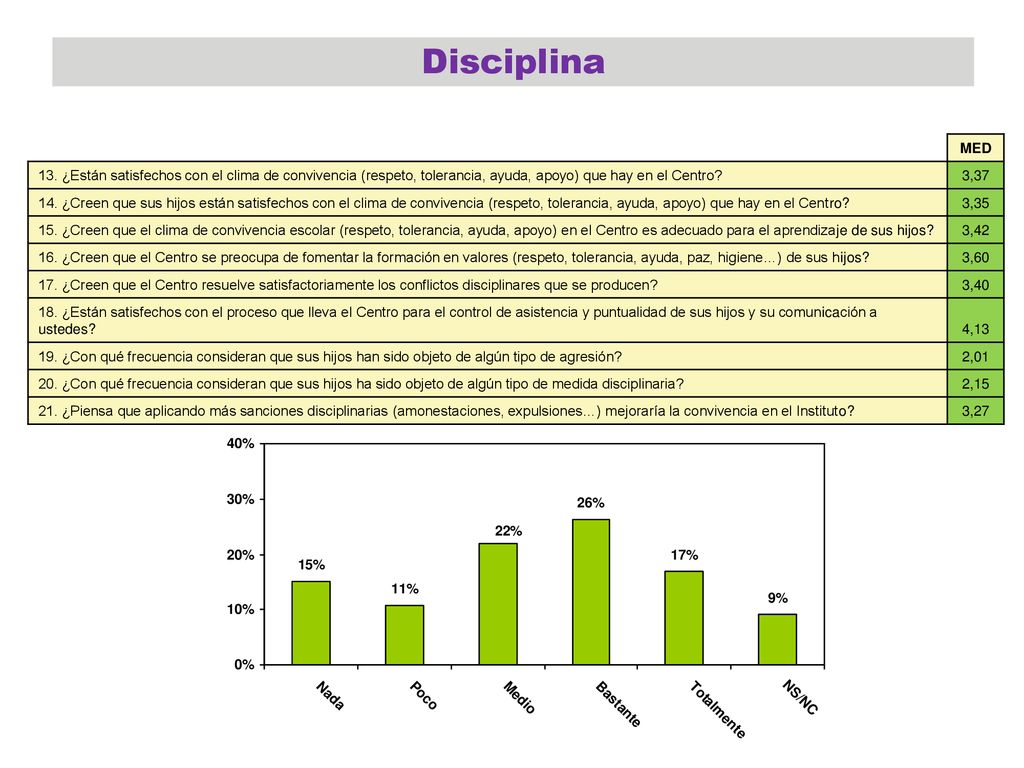 Disciplina MED. 13. ¿Están satisfechos con el clima de convivencia (respeto, tolerancia, ayuda, apoyo) que hay en el Centro