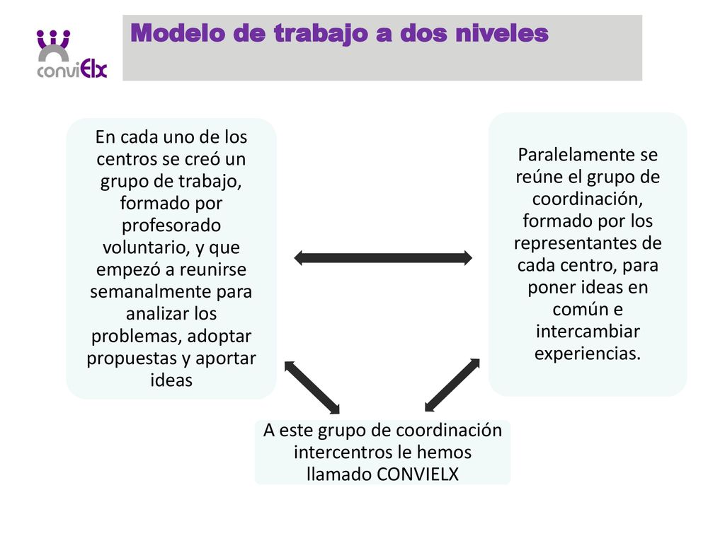 A este grupo de coordinación intercentros le hemos llamado CONVIELX