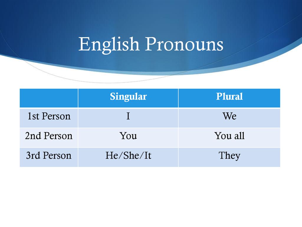 English Pronouns Singular Plural 1st Person I We 2nd Person You