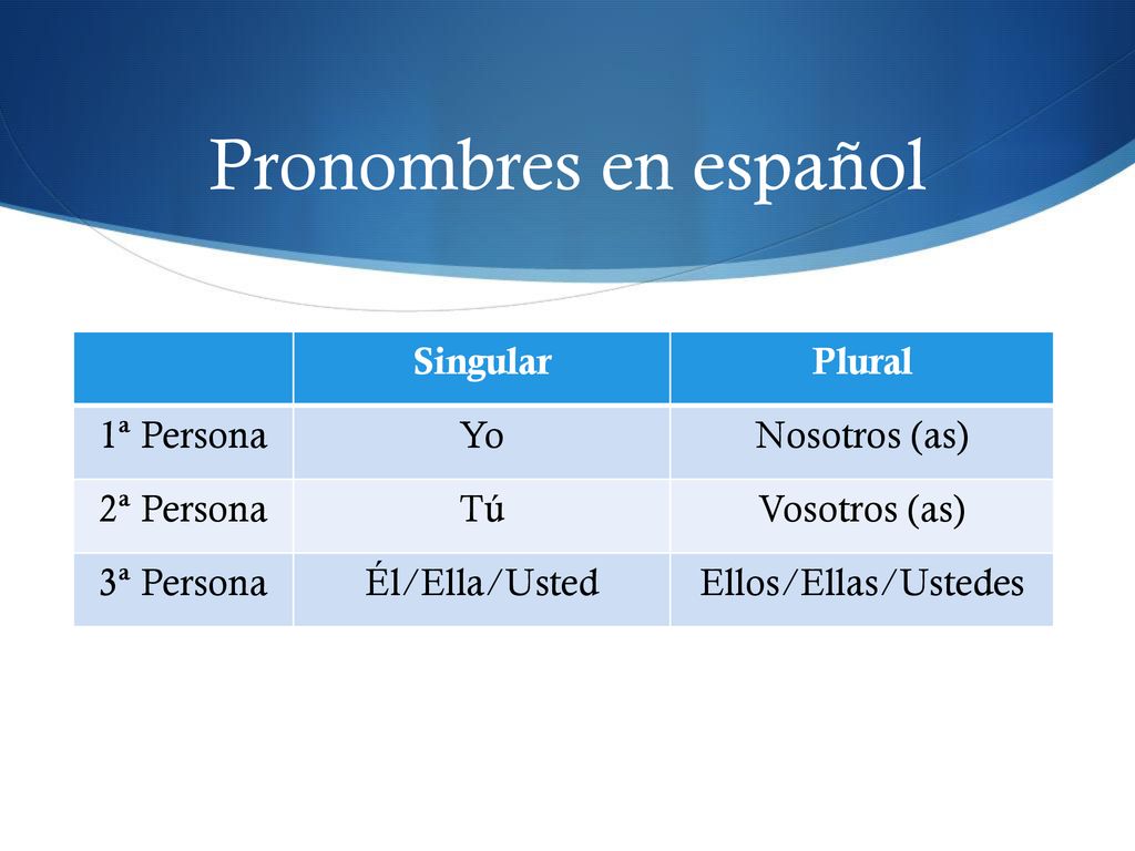 Pronombres en español Singular Plural 1ª Persona Yo Nosotros (as)