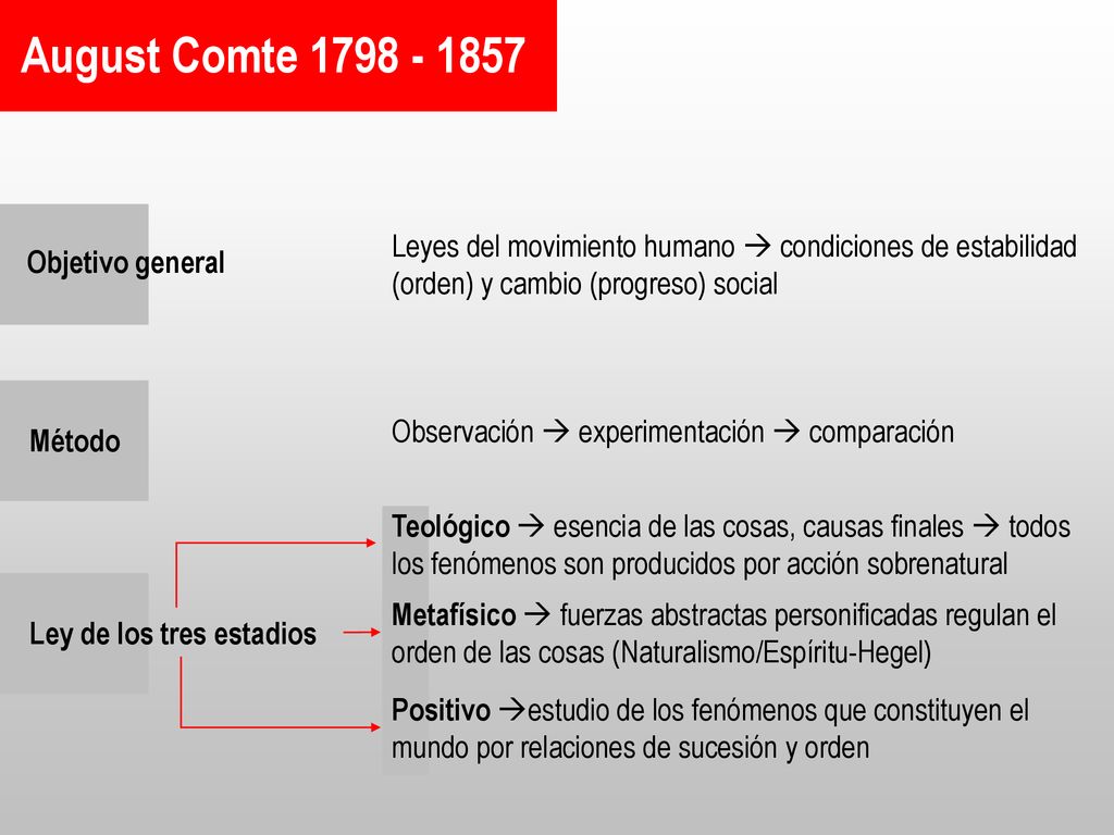 August Comte Objetivo general. Leyes del movimiento humano  condiciones de estabilidad (orden) y cambio (progreso) social.