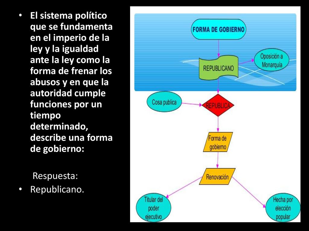 El sistema político que se fundamenta en el imperio de la ley y la igualdad ante la ley como la forma de frenar los abusos y en que la autoridad cumple funciones por un tiempo determinado, describe una forma de gobierno: