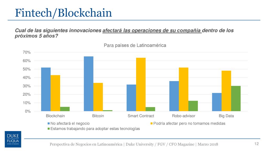 Fintech/Blockchain Cual de las siguientes innovaciones afectará las operaciones de su compañía dentro de los próximos 5 años