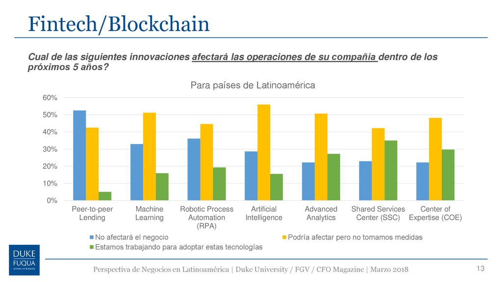 Fintech/Blockchain Cual de las siguientes innovaciones afectará las operaciones de su compañía dentro de los próximos 5 años
