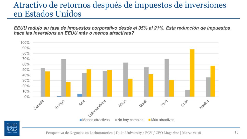 Atractivo de retornos después de impuestos de inversiones en Estados Unidos