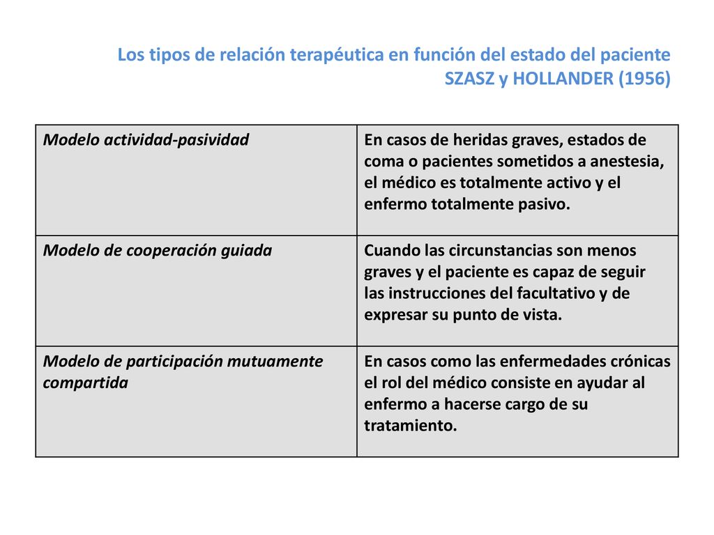 Los tipos de relación terapéutica en función del estado del paciente SZASZ y HOLLANDER (1956)