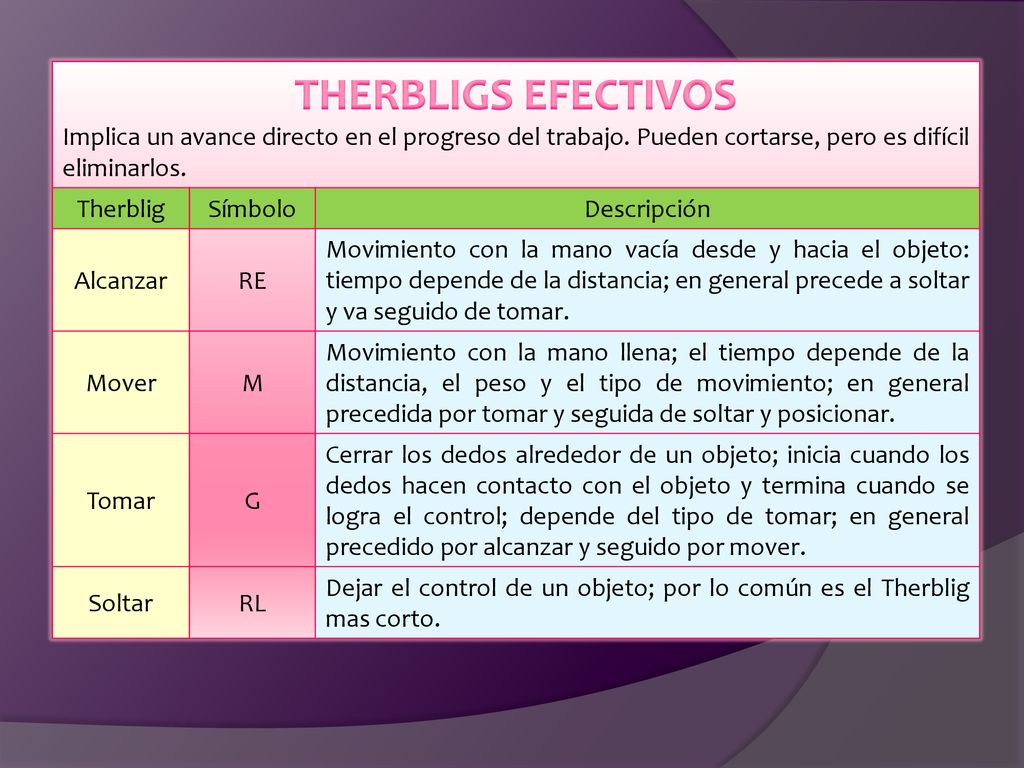 THERBLIGS EFECTIVOS Implica un avance directo en el progreso del trabajo. Pueden cortarse, pero es difícil eliminarlos.