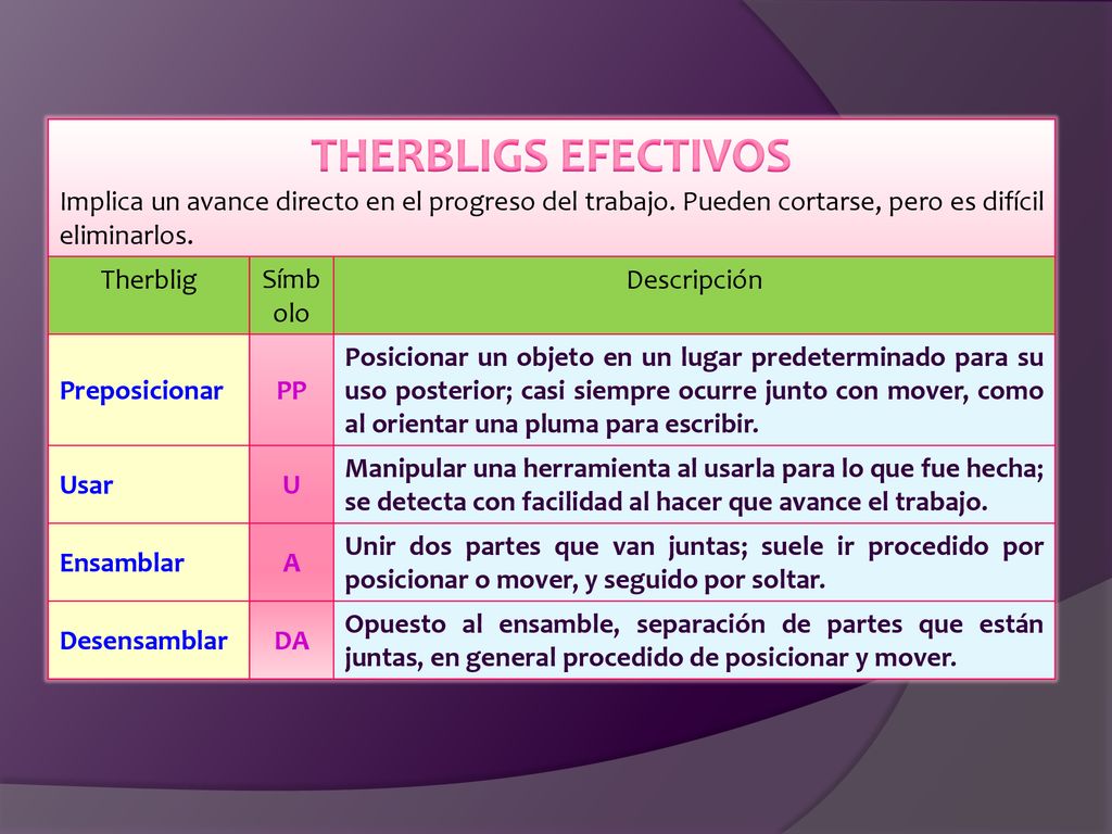 THERBLIGS EFECTIVOS Implica un avance directo en el progreso del trabajo. Pueden cortarse, pero es difícil eliminarlos.