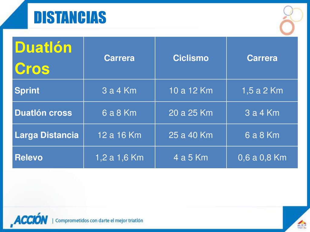 distancias Duatlón Cros Carrera Ciclismo Sprint 3 a 4 Km 10 a 12 Km