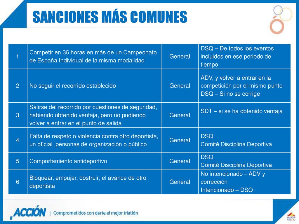 Sanciones más comunes 1. Competir en 36 horas en más de un Campeonato de España Individual de la misma modalidad.
