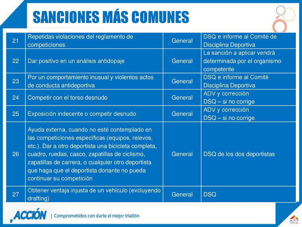 Sanciones más comunes 21. Repetidas violaciones del reglamento de competiciones. General. DSQ e informe al Comité de Disciplina Deportiva.