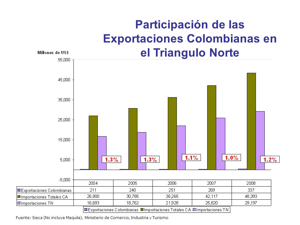 Participación de las Exportaciones Colombianas en el Triangulo Norte