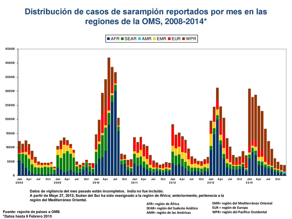 Distribución de casos de sarampión reportados por mes en las regiones de la OMS, *