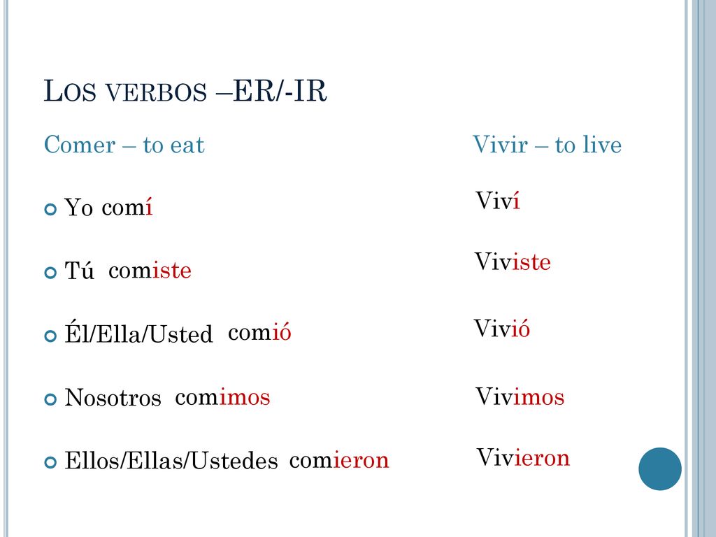 Los verbos –ER/-IR Comer – to eat Vivir – to live Yo Tú Él/Ella/Usted