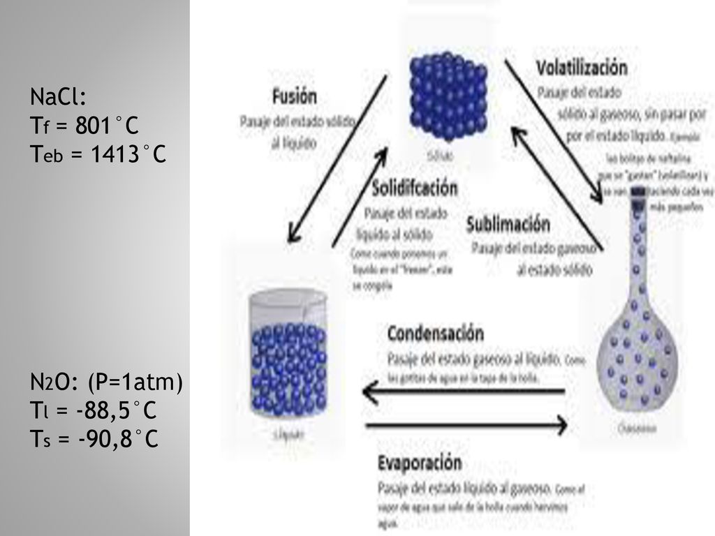 NaCl: Tf = 801°C Teb = 1413°C N2O: (P=1atm) Tl = -88,5°C Ts = -90,8°C