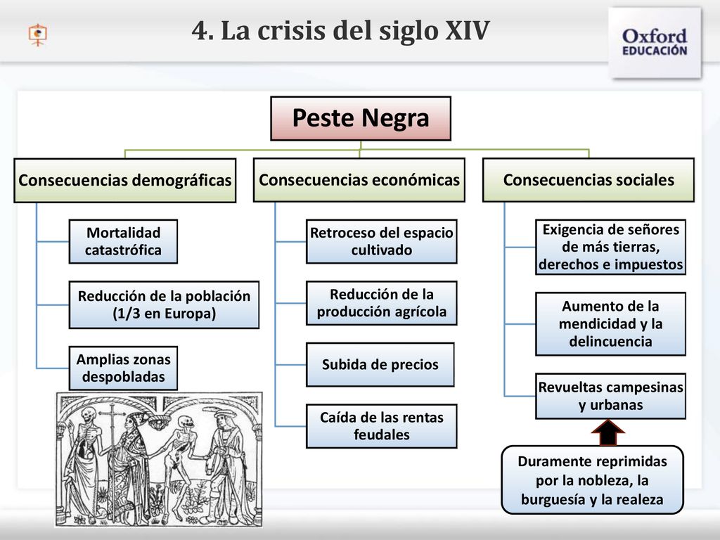 4. La crisis del siglo XIV Peste Negra Consecuencias demográficas