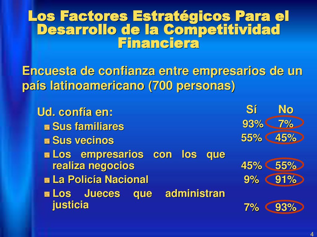 Encuesta de confianza entre empresarios de un país latinoamericano (700 personas)