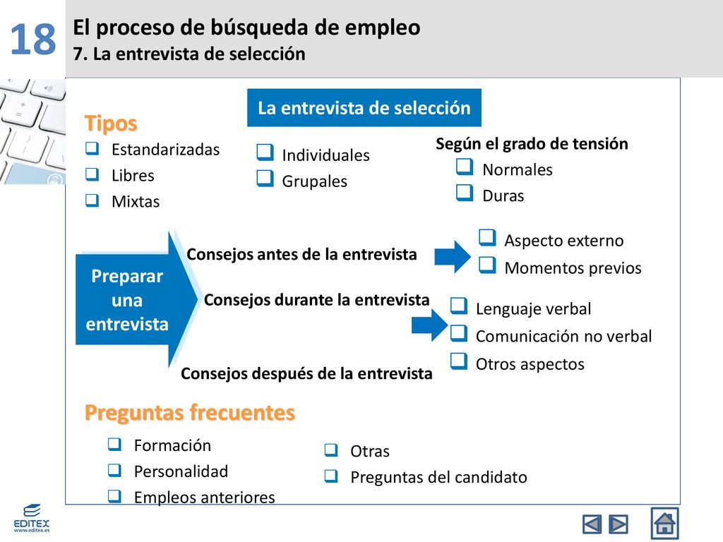 18 El proceso de búsqueda de empleo Tipos Preguntas frecuentes