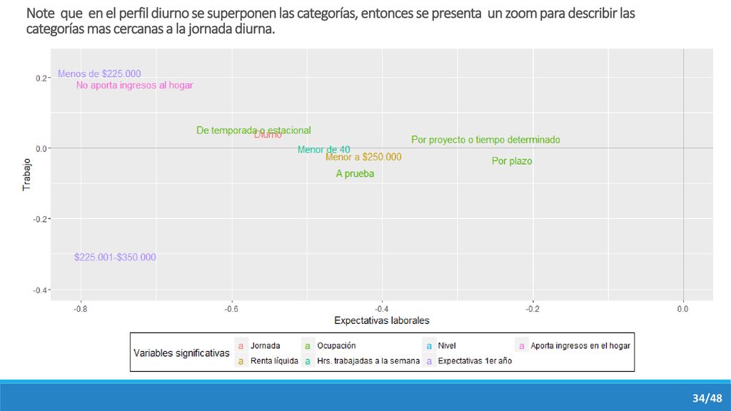 Note que en el perfil diurno se superponen las categorías, entonces se presenta un zoom para describir las categorías mas cercanas a la jornada diurna.