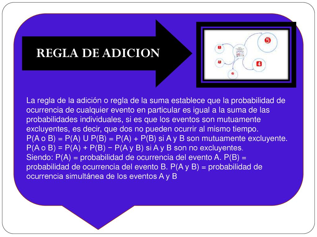 La regla de la adición o regla de la suma establece que la probabilidad de ocurrencia de cualquier evento en particular es igual a la suma de las probabilidades individuales, si es que los eventos son mutuamente excluyentes, es decir, que dos no pueden ocurrir al mismo tiempo.