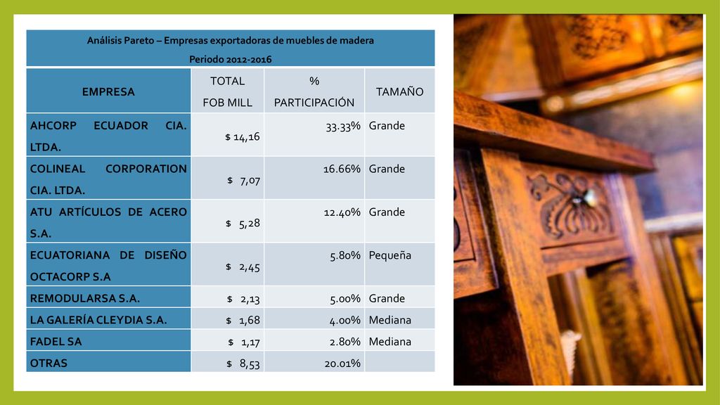 Análisis Pareto – Empresas exportadoras de muebles de madera