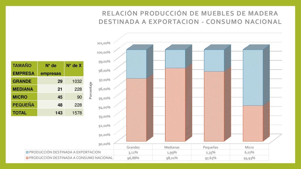 TAMAÑO EMPRESA N° de empresas. N° de X. GRANDE MEDIANA MICRO