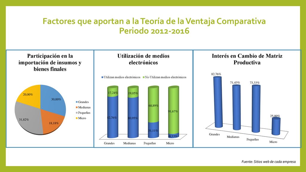 Factores que aportan a la Teoría de la Ventaja Comparativa Periodo