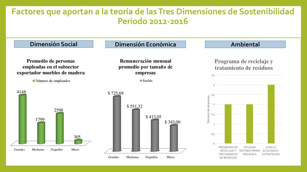 Factores que aportan a la teoría de las Tres Dimensiones de Sostenibilidad Periodo