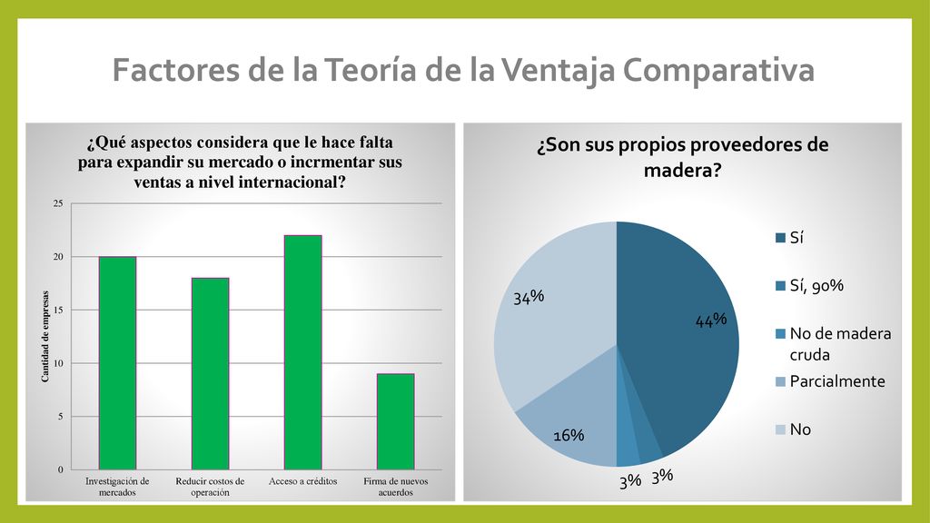 Factores de la Teoría de la Ventaja Comparativa