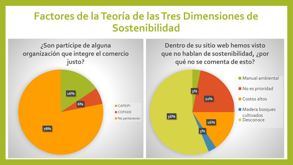 Factores de la Teoría de las Tres Dimensiones de Sostenibilidad