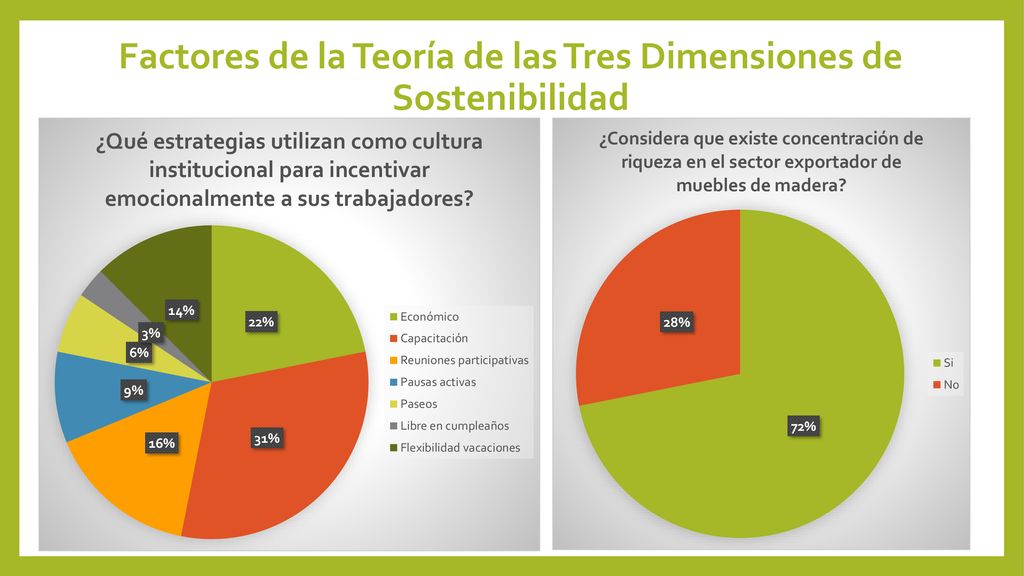 Factores de la Teoría de las Tres Dimensiones de Sostenibilidad