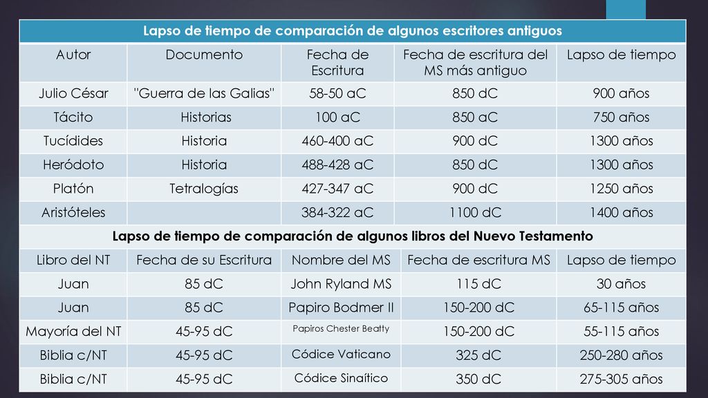 Lapso de tiempo de comparación de algunos escritores antiguos