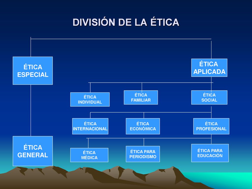 DIVISIÓN DE LA ÉTICA ÉTICA ÉTICA ESPECIAL APLICADA ÉTICA GENERAL ÉTICA