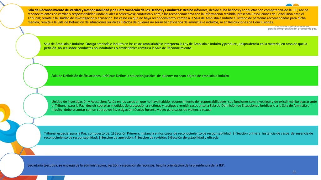 Sala de Reconocimiento de Verdad y Responsabilidad y de Determinación de los Hechos y Conductas: Recibe informes, decide si los hechos y conductas son competencia de la JEP; recibe reconocimientos de verdad y responsabilidad (individuales o colectivos); contrasta y coteja los reconocimientos con la información recibida; presenta Resoluciones de Conclusión ante el Tribunal; remite a la Unidad de Investigación y acusación los casos en que no haya reconocimiento; remite a la Sala de Amnistía e Indulto el listado de personas recomendadas para dicha medida; remite a la Sala de Definición de situaciones Jurídicas listados de quienes no serán beneficiarios de amnistías e indultos, ni en Resoluciones de Conclusiones.