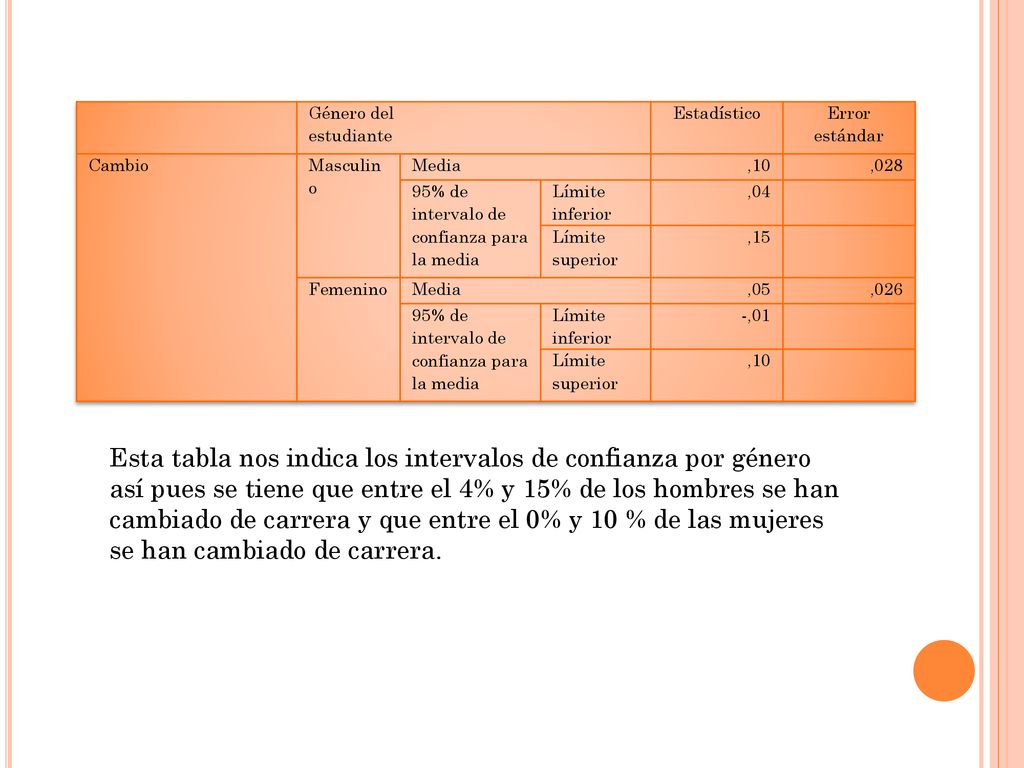 Género del. estudiante. Estadístico. Error estándar. Cambio. Masculino. Media. ,10. ,028.