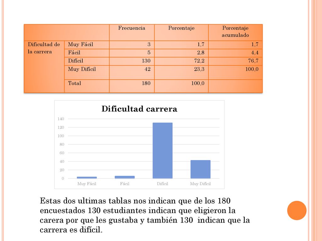 Frecuencia. Porcentaje. Porcentaje acumulado. Dificultad de la carrera. Muy Fácil. 3. 1,7. Fácil.