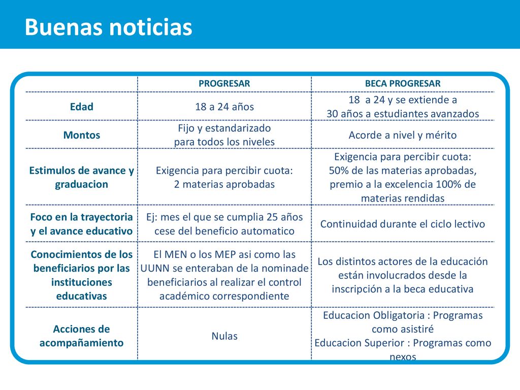 Buenas noticias Edad 18 a 24 años 18 a 24 y se extiende a