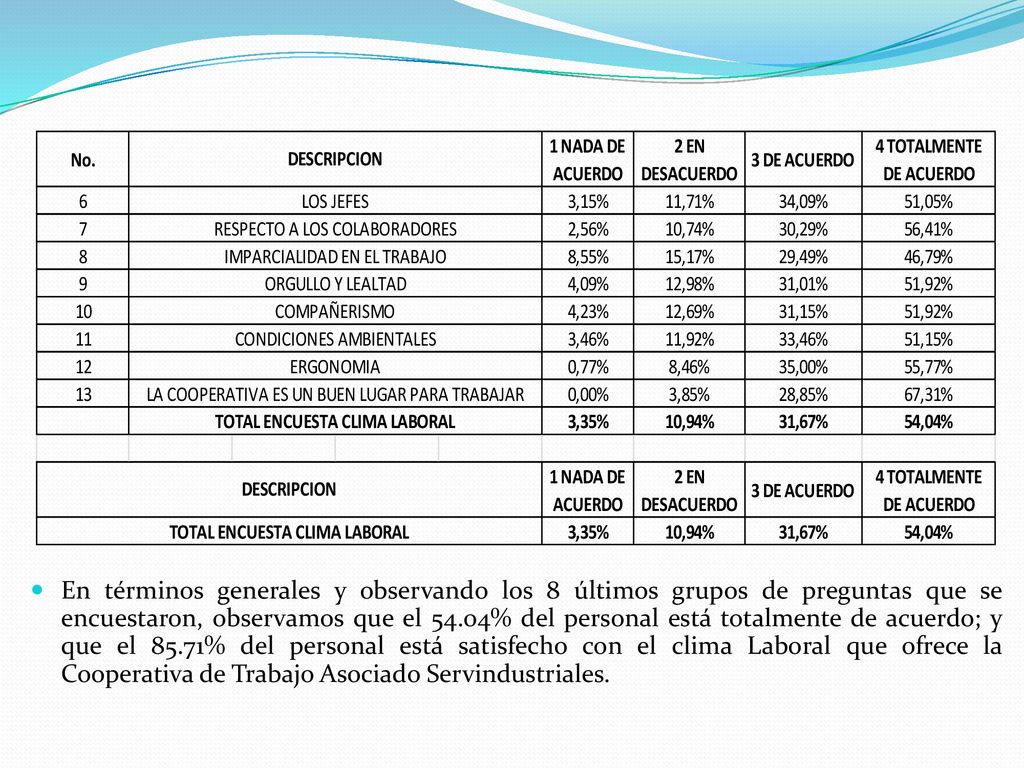 En términos generales y observando los 8 últimos grupos de preguntas que se encuestaron, observamos que el 54.04% del personal está totalmente de acuerdo; y que el 85.71% del personal está satisfecho con el clima Laboral que ofrece la Cooperativa de Trabajo Asociado Servindustriales.