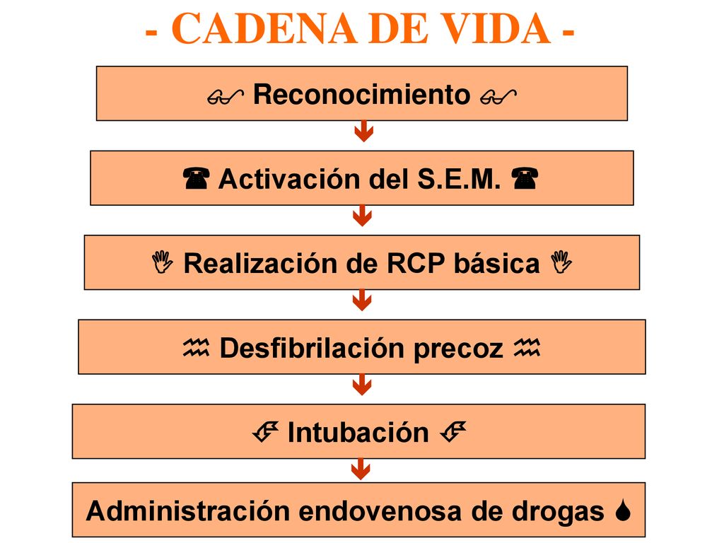 - CADENA DE VIDA -  Reconocimiento   Activación del S.E.M. 