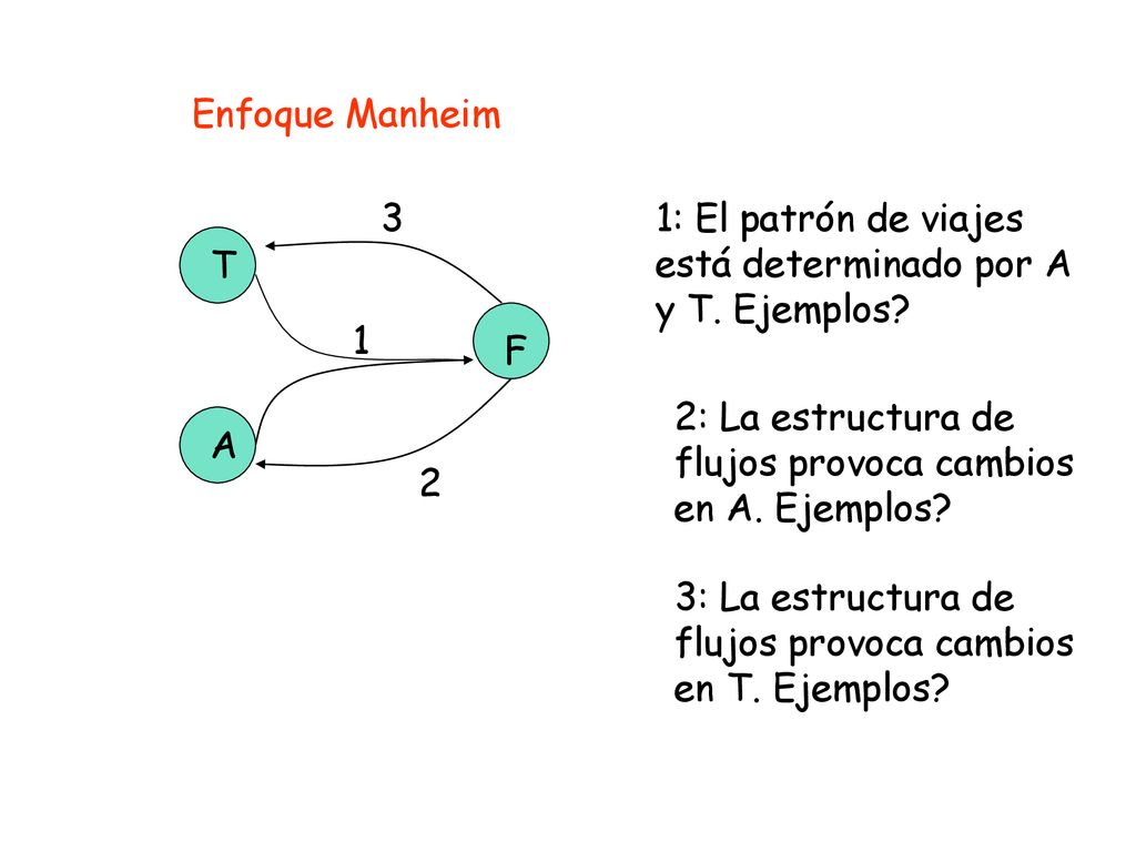 Enfoque Manheim 3. 1: El patrón de viajes está determinado por A y T. Ejemplos T. 1. F.